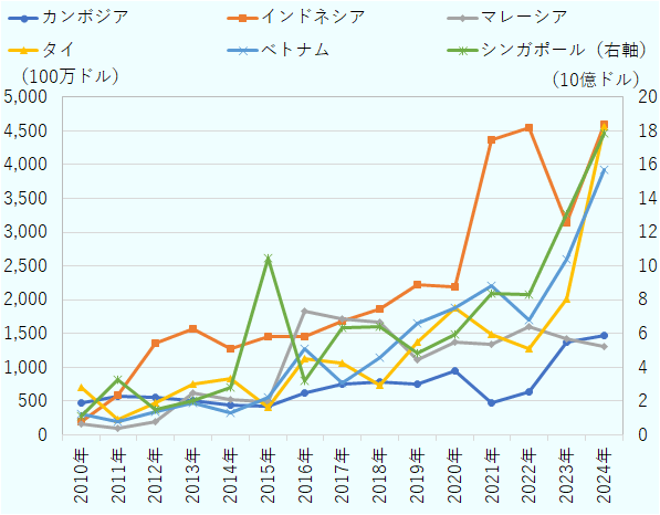 単位は100万ドル。2010年は、カンボジア467、インドネシア201、マレーシア164、シンガポール1,119、タイ700、ベトナム305だった。2011年は、カンボジア566、インドネシア592、マレーシア95、シンガポール3,269、タイ230、ベトナム189だった。2012年は、カンボジア560、インドネシア1,361、マレーシア199、シンガポール1,519、タイ479、ベトナム349だった。2013年は、カンボジア499、インドネシア1,563、マレーシア616、シンガポール2,033、タイ755、ベトナム481だった。2014年は、カンボジア438、インドネシア1,272、マレーシア521、シンガポール2,814、タイ839、ベトナム333だった。2015年は、カンボジア420、インドネシア1,451、マレーシア489、シンガポール10,452、タイ407、ベトナム560だった。2016年は、カンボジア626、インドネシア1,461、マレーシア1,830、シンガポール3,172、タイ1,122、ベトナム1,279だった。2017年は、カンボジア744、インドネシア1,682、マレーシア1,722、シンガポール6,320、タイ1,058、ベトナム764だった。2018年は、カンボジア778、インドネシア1,865、マレーシア1,663、シンガポール6,411、タイ737、ベトナム1,151だった。2019年は、カンボジア746、インドネシア2,223、マレーシア1,110、シンガポール4,826、タイ1,372、ベトナム1,649だった。2020年は、カンボジア956、インドネシア2,198、マレーシア1,374、シンガポール5,923、タイ1,883、ベトナム1,876だった。2021年は、カンボジア467、インドネシア4,373、マレーシア1,336、シンガポール8,405、タイ1,486、ベトナム2,208だった。2022年は、カンボジア632、インドネシア4,550、マレーシア1,606、シンガポール8,295、タイ1,272、ベトナム1,703だった。2023年は、カンボジア1,378、インドネシア3,133、マレーシア1,427、シンガポール13,097、タイ2,018、ベトナム2,593だった。2024年は、カンボジア1,465、インドネシア4,591、マレーシア1,306、シンガポール17,888、タイ4,556、ベトナム3,920だった。 