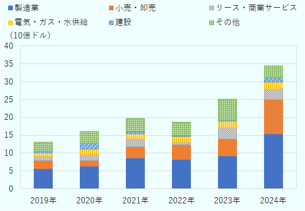 単位は10億ドル。棒グラフは製造業、小売・卸売、リース・商業サービス、電気・ガス・水供給、建設、その他の業種別投資額を示す。2018年のASEAN向け対外直接投資額は13.7で、内訳は製造業4.5、小売・卸売3.5、リース・商業サービス1.5、電気・ガス・水供給0.9、建設0.3、その他3.0だった。2019年は13.0で、内訳は製造業5.7、小売・卸売2.3、リース・商業サービス1.2、電気・ガス・水供給0.9、建設0.5、その他2.5だった。2020年は16.1で、内訳は製造業6.3、小売・卸売1.6、リース・商業サービス1.7、電気・ガス・水供給1.4、建設1.7、その他3.3だった。2021年は19.7で、内訳は製造業8.6、小売・卸売3.2、リース・商業サービス2.1、電気・ガス・水供給1.5、建設0.6、その他3.8だった。2022年は18.7で、内訳は製造業8.2、小売・卸売4.2、リース・商業サービス0.6、電気・ガス・水供給1.6、建設0.2、その他3.9だった。2023年は25.1で、内訳は製造業9.1、小売・卸売4.8、リース・商業サービス3.2、電気・ガス・水供給1.8、建設0.1、その他6.0だった。2024年は34.4で、内訳は製造業15.4、小売・卸売9.5、リース・商業サービス3.1、電気・ガス・水供給1.9、建設1.2、その他3.3だった。