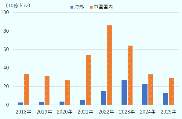 単位は10億ドル。2018年の投資額は、中国国内が32.8、海外が2.4だった。2019年は、中国国内が30.9、海外が3.1だった。2020年は、中国国内が26.9、海外が3.3だった。2021年は、中国国内が54.0、海外が4.9だった。2022年は、中国国内が85.9、海外が15.0だった。2023年は、中国国内が64.1、海外が26.8だった。2024年は、中国国内が33.1、海外が22.6だった。2025年は、中国国内が28.8、海外が12.3だった。 