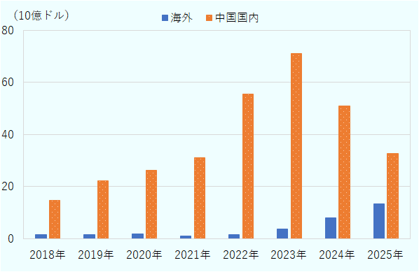 単位は10億ドル。2018年の投資額は、中国国内が14.7、海外が1.6だった。2019年は、中国国内が22.3、海外が1.6だった。2020年は、中国国内が26.4、海外が1.9だった。2021年は、中国国内が31.1、海外が1.1だった。2022年は、中国国内が55.4、海外が1.6だった。2023年は、中国国内が71.0、海外が3.7だった。2024年は、中国国内が51.1、海外が8.1だった。2025年は、中国国内が32.8、海外が13.3だった。 