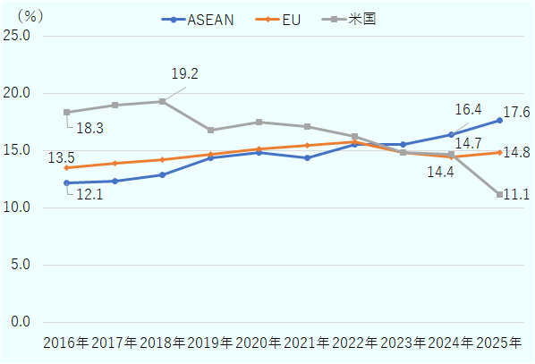 2016～2025年の中国の輸出に占める構成比。ASEAN：2016年12.1％、2017年12.3％、2018年12.8％、2019年14.4％、2020年14.8％、2021年14.3％、2022年15.5％、2023年15.5％、2024年16.4％、2025年17.6％。EU：2016年13.5％、2017年13.9％、2018年14.2％、2019年14.7％、2020年15.1％、2021年15.5％、2022年15.7％、2023年14.8％、2024年14.4％、2025年14.8％。米国：2016年18.3％、2017年18.9％、2018年19.2％、2019年16.8％、2020年17.4％、2021年17.1％、2022年16.2％、2023年14.8％、2024年14.7％、2025年11.1％。 