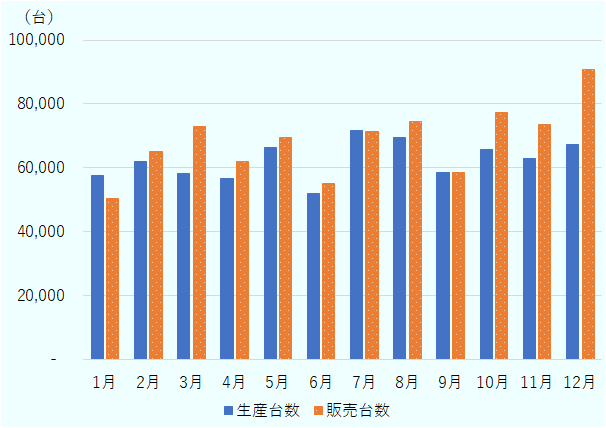 2025年の新車販売台数を月別にみると、12月の過去最高の9万716台を記録した。次いで、10月は7万7,195台、8月は7万4,479台、11月は7万3,505台と続いた。特に、10月から12月は販売台数が生産台数を大きく上回った。 