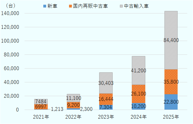 ウクライナにおけるEV登録台数の推移。新車EVは2021年から2025年にかけて、1,213台、2,300台、7,304台、10,200台、22,800台と推移した。国内再販中古車は6,997台、9,200台、16,444台、26,100台、35,800台と推移した。また、中古輸入車は7,484台、11,100台、30,403台、41,200台、84,400台と推移した。 