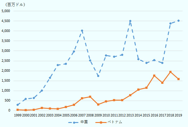 対中国投資は2001年以降2007年まで右肩上がりで増加した後、減少に転じました。2009年をボトムに再び投資は増加し、2013年に約4,500億ドルと過去最高を記録しました。2014年から2017年までは2,000億ドル台で推移し、2018年に4,373億ドル、2019年には4,517億ドルと、2013年を超えて過去最高を記録しました。対ベトナム投資は、2006年に約300億ドル、2007年と2008年の2年連続で600億ドル台を記録しました。2009年から2013年までは300億ドルから500億ドル台で推移した後、2014年に1,000億ドルを超え、増加傾向となりました。2018年に1,953億ドルと過去最高を更新しましたが、2019年は前年比で減少に転じました。 