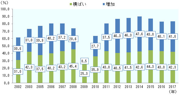 2002年横ばい31.0%、増加30.6%、2003年横ばい42.3%、増加31.0%、2005年横ばい37.5%、増加39.9%、2006年横ばい40.2%、増加40.2%、2007年横ばい43.2%、増加37.2%、2008年横ばい45.4%、増加28.6%、2009年横ばい25.3%、増加8.5%、2010年横ばい35.9%、増加27.7%、2011年横ばい43.0%、増加37.5%、2012年横ばい40.5%、増加46.3%、2013年横ばい41.5%、増加46.3%、2014年横ばい42.6%、増加47.6%、2015年横ばい44.3%、増加43.0%、2016年横ばい43.0%、増加40.1%、2017年横ばい42.3%、増加41.0%