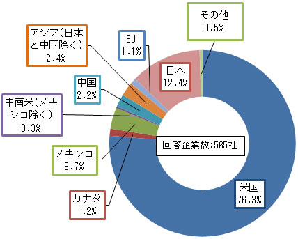 回答企業数：565社。米国76.3％、カナダ1.2％、メキシコ3.7％、中南米(メキシコ除く)0.3％、中国2.2％、アジア(日本と中国除く)2.4％、EU1.1％、日本12.4％、その他0.5％ 