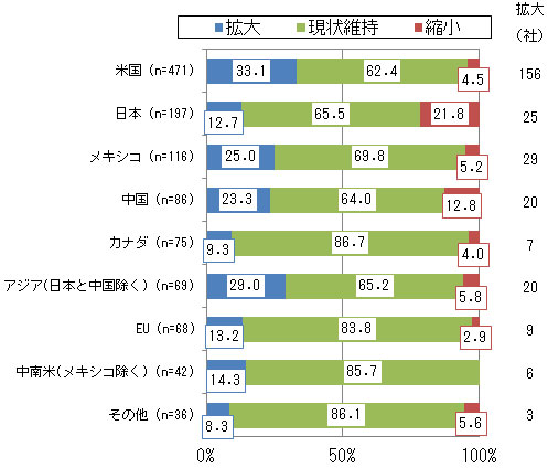 米国 (n=471)、拡大33.1%、現状維持62.4%、縮小4.5%、拡大社数156。 日本 (n=197)、拡大12.7%、現状維持65.5%、縮小21.8%、拡大社数25。 メキシコ (n=116)、拡大25.0%、現状維持69.8%、縮小5.2、拡大社数29。 中国 (n=86)、拡大23.3%、現状維持64.0%、縮小12.8%、拡大社数20。 カナダ (n=75)、拡大9.3、現状維持86.7%、縮小4.0%、拡大社数7。 アジア(日本と中国除く) (n=69)、拡大29.0、現状維持65.2%、縮小5.8%、拡大社数20。 EU (n=68)、拡大13.2%、現状維持83.8%、縮小2.9%、拡大社数9。 中南米(メキシコ除く) (n=42)、拡大14.3%、現状維持85.7%、縮小-、拡大社数6。 その他 (n=36)、拡大8.3%、現状維持86.1%、縮小5.6%、拡大社数3