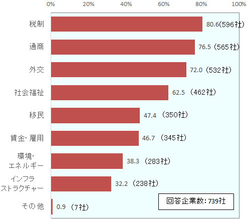 回答企業数：739社。 税制80.6%、596社。 通商76.5%、565社。 外交72.0%、532社。 社会福祉62.5%、462社。 移民47.4%、350社。 賃金・雇用46.7%、345社。 環境・エネルギー38.3%、283社。 インフラストラクチャー32.2%、238社。 その他0.9%、7社 