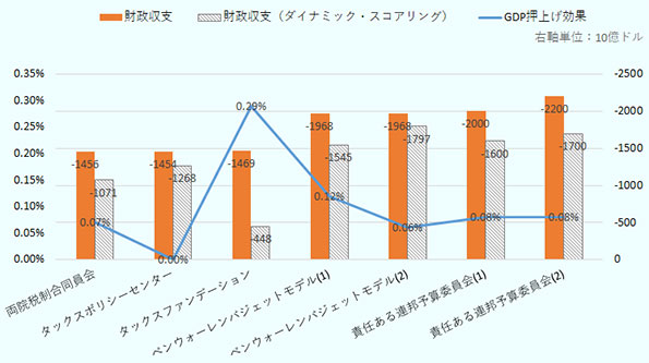 今後10年間の財政収支と経済成長への影響。両院税制合同委員会の試算では、財政赤字は1兆4,560億ドル、ダイナミックスコアリングによる財政赤字は1兆714億ドル、今後10年間のGDP押し上げ効果は0.07%。 タックスポリシーセンターの試算では、財政赤字は1兆4,540億ドル、ダイナミックスコアリングによる財政赤字は1兆2,680億ドル、GDP押し上げ効果は0.00%。 タックスファンデーションの試算では、財政赤字は1兆4,690億ドル、ダイナミックスコアリングによる財政赤字は448億ドル、GDP押し上げ効果は0.29%。 ベンウォーレンバジェットモデル1の試算では、財政赤字は1兆9,680億ドル、ダイナミックスコアリングによる財政赤字は1兆5,450億ドル、GDP押し上げ効果は0.12%。 ベンウォーレンバジェットモデル2の試算では、財政赤字は1兆9,680億ドル、ダイナミックスコアリングによる財政赤字は1兆7,970億ドル、GDP押し上げ効果は0.06%。 責任ある連邦予算委員会1の試算では、財政赤字は2兆ドル、ダイナミックスコアリングによる財政赤字は1兆6,000億ドル、GDP押し上げ効果は0.08%。 責任ある連邦予算委員会2の試算では、財政赤字は2兆2,000億ドル、ダイナミックスコアリングによる財政赤字は1兆7,000億ドル、GDP押し上げ効果は0.08%。 