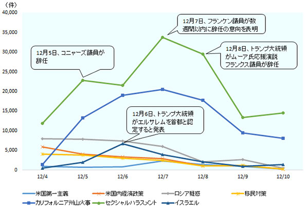 2017年12月4日から12月10日の任意に設定した話題の米国における報道量を定量化した図。セクハラに関する報道量が最も多く、Franken議員が辞任の意向を表明した12月7日の報道量は約3万4,000件。同日のカリフォルニア州での山火事の報道量は約2万件。他のセクハラ関連ではConyers議員が辞任した12月5日が2万3000件で、トランプ大統領がムーア氏の応援演説を行い、Franks議員が辞任した12月8日は3万件。トランプ大統領がエルサレムを首都と認定する発表を行った12月6日の同ニュースの報道量は、約7千件。当該1週間で、税制改革を含む米国内経済政策の報道量は12月4日の約６,000件が最多で、以降、5,000件以下で推移。