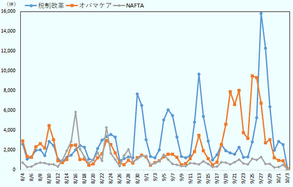 Critical Mentionという米国のテレビ、ラジオ、オンラインニュースが登録されているデータベースを利用し、2017年8月4日から10月3日の税制改革、オバマケア、NAFTAの米国における報道量を定量化した図。NAFTAに関する報道量は8月16日に約6,000件と、税制改革（約2,000件）とオバマケア（約2,500件）を超えたが、その後はおおよそ2,000件弱程度で推移。税制改革は、おおよそ2,000件から1万件の間で推移し、9月27日には1万6,000件となり、測定期間内で最多の報道量となった。オバマケアはおおよそ1,000件から6,000件程度で推移した。