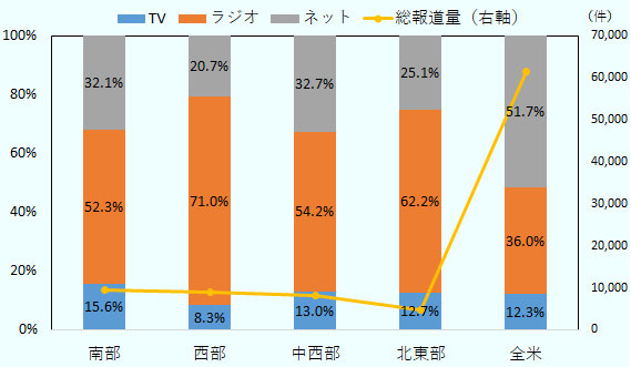 Critical Mentionという米国のテレビ、ラジオ、オンラインニュースが登録されているデータベースを利用し、2017年8月4日から10月3日におけるNAFTAの米国における報道量を、地域別かつメディア媒体別に定量化した図。南部でのNAFTAの報道量は、テレビが15.6%、ラジオが52.3%、ネットが32.1%。西部では、テレビが8.3%、ラジオが71.0%、ネットが20.7%。中西部では、テレビが13.0%、ラジオが54.2%、ネットが32.7%。北東部では、テレビが12.7%、ラジオが62.2%、ネットが25.1%。全米では、テレビが12.3%、ラジオが36.0%、ネットが51.7%。報道の発信地域を特定、限定できないものは各地域後の集計には計上されない。地域分類は米国センサス局に従った。