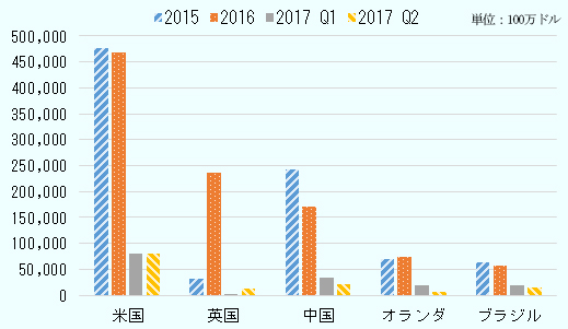 米国の対内直接投資額は、2015年4,766億ドル、2016年4,683億ドル、2017年第1四半期798億ドル、第二四半期811億ドル。英国の対内直接投資額は、2015年327億ドル、2016年2,355億ドル、2017年第1四半期349億ドル、第二四半期137億ドル。中国の対内直接投資額は、2015年2,424億ドル、2016年1,705億ドル、2017年第1四半期330億ドル、第二四半期219億ドル。オランダの対内直接投資額は、2015年695億ドル、2016年747億ドル、2017年第1四半期191億ドル、第二四半期67億ドル。ブラジルの対内直接投資額は、2015年642億ドル、2016年579億ドル、2017年第1四半期183億ドル、第二四半期142億ドル。