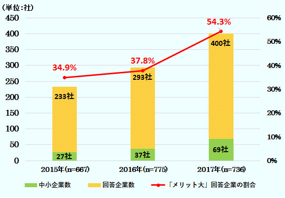 2015~2017年の3年間のジェトロ欧州進出日系企業実態調査結果を示す。2015年調査結果では、日EU・EPAに関する設問への回答企業667社のうち、34.9%に当たる233社が日EU・EPAを「メリット大」と回答、そのうち27社が中小企業だった。2016年調査結果では、同設問への回答企業775社のうち、37.8%に当たる293社が日EU・EPAを「メリット大」と回答、そのうち、37社が中小企業だった。2017年調査結果では、回答企業736社のうち、54.3%、400社が日EU・EPAを「メリット大」と回答、そのうち69社が中小企業だった。