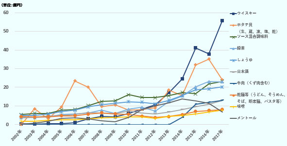 主要食品として、ウィスキー、ホタテ貝（生、蔵、凍、塩、乾）、ソース混合調味料、緑茶、しょうゆ、日本酒、牛肉（くず肉含む）、乾麺等（うどん、そうめん、そば、即席麺、パスタ等）、味噌、メントールの輸出額を2002年～2017年まで示す。ウィスキーが過去5年で大きく伸び、ホタテ貝も2016年に大きく伸びたが、2017年に後退した。ソース混合調味料や緑茶、しょうゆも順調に伸びている。牛肉は2013年のEU向け輸出解禁から年々伸びている。日本酒、乾麺等、味噌も緩やかだが徐々に伸びている。メントールは2014年をピークに徐々に減少している。2017年の輸出額をみると、ウィスキーが55.8億円、ホタテ貝が23.9億円、ソース混合調味料が23.2億円、緑茶が22.9億円、しょうゆが20.1億円、日本酒が13.1億円、牛肉が13.0億円、乾麺等が8.1億円、味噌が7.7億円、メントールが6.8億円だった。