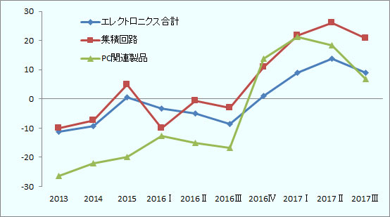 2016年上半期までは低調基調が続いたが、2017年に入ると急速に回復した。特に、主要品目である集積回路やPC関連製品は、2017年に入ると前年同期比で20％を超えた。 