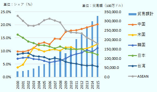 2000年30,119.3百万ドルから2015年には327,792.6百万ドルに増加。 相手国のシェアは2015年では、中国20.1％（2000年は9.8％）、ASEAN12.8％（同23.5％）、 米国12.6％（同3.6％）、韓国11.1％（同7.0％）日本8.6％（同16.2％）、台湾4.0％（同8.8％）となっている。 2000年から2015年にかけてASEAN、日本、台湾のシェアが減少し、中国、米国、韓国のシェアが増加している。 