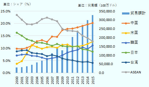 2000年30,119.3百万ドルから2015年には327,792.6百万ドルに増加。 相手国のシェアは2015年では、中国20.1%(2000年は9.8%)、ASEAN12.8%(同23.5%)、 米国12.6%(同3.6%)、韓国11.1%(同7.0%)日本8.6%(同16.2%)、台湾4.0%(同8.8%)となっている。 2000年から2015年にかけてASEAN、日本、台湾のシェアが減少し、中国、米国、韓国のシェアが増加している。