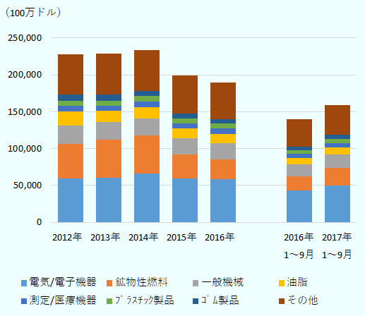 全体は2012年が2,278億ドル、2013年が2,284億ドル、2014年が2,340億ドル、2015年が1,992億ドル、2016年が1,900億ドル、2016年1~9月が1,395億ドル、2017年1~9月が1,590億ドル。電気/電子機器は、2012年が593億ドル、2013年が607億ドル、2014年が658億ドル、2015年が595億ドル、2016年が584億ドル、2016年1~9月が430億ドル、2017年1~9月が497億ドル。鉱物性燃料は、2012年が465億ドル、2013年が508億ドル、2014年が516億ドル、2015年が324億ドル、2016年が268億ドル、2016年1~9月が191億ドル、2017年1~9月が244億ドル。一般機械は、2012年が249億ドル、2013年が241億ドル、2014年が232億ドル、2015年が225億ドル、2016年が220億ドル、2016年1~9月が163億ドル、2017年1~9月が177億ドル。油脂は、2012年が195億ドル、2013年が159億ドル、2014年が158億ドル、2015年が126億ドル、2016年が126億ドル、2016年1~9月が91億ドル、2017年1~9月が100億ドル。測定/医療機器は、2012年が75億ドル、2013年が67億ドル、2014年が74億ドル、2015年が69億ドル、2016年が71億ドル、2016年1~9月が53億ドル、2017年1~9月が57億ドル。プラスチック製品は、2012年が69億ドル、2013年が68億ドル、2014年が76億ドル、2015年が71億ドル、2016年が69億ドル、2016年1~9月が51億ドル、2017年1~9月が55億ドル。ゴム製品は、2012年が91億ドル、2013年が83億ドル、2014年が69億ドル、2015年が62億ドル、2016年が58億ドル、2016年1~9月が42億ドル、2017年1~9月が54億ドル。その他は、2012年が540億ドル、2013年が551億ドル、2014年が558億ドル、2015年が521億ドル、2016年が504億ドル、2016年1~9月が373億ドル、2017年1~9月が504億ドル。