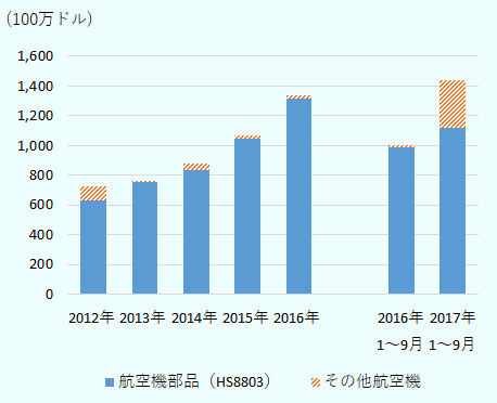 全体は2012年が7.3億ドル、2013年が7.6億ドル、2014年が8.8億ドル、2015年が10.7億ドル、2016年が13.4億ドル、2016年1～9月が10億ドル、2017年1～9月が14.4億ドル。内訳をみると航空機部品（HS8803）は、2012年が6.3億ドル、2013年が7.6億ドル、2014年が8.4億ドル、2015年が10.4億ドル、2016年が13.2億ドル、2016年1～9月が9.9億ドル、2017年1～9月が11.2億ドル。その他は、2012年が9,400万ドル、2013年が500万ドル、2014年が4,500万ドル、2015年が2,300万ドル、2016年が1,900万ドル、2016年1～9月が1,300万ドル、2017年1～9月が3.2億ドル。