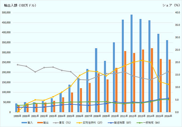 輸入は、2012年をピークに、1999年が44,919百万ドル、2000年が50,577百万ドル、2001年が50,144百万ドル、2002年が56,771百万ドル、2003年が71,183百万ドル、2004年が97,313百万ドル、2005年が138,370百万ドル、 2006年が172,876百万ドル、2007年が217,543百万ドル、2008年が321,410百万ドル、2009年が257,658 百万ドル、2010年が350,783百万ドル、2011年が465,076百万ドル、2012年が490,413百万ドル、2013年が467,950百万ドル、2014年が461,363百万ドル、2015年が394,125百万ドル、2016年が361,664百万ドル。 輸出は2014年をピークに、1999年が35,445百万ドル、2000年が42,299百万ドル、2001年が43,314百万ドル、2002年が 49,299百万ドル、2003年が57,457百万ドル、2004年が75,631百万ドル、2005年が99,651百万ドル、 2006年が121,259百万ドル、2007年が147,564百万ドル、2008年が195,070百万ドル、2009年が165,202 百万ドル、2010年が222,922百万ドル、2011年が307,086百万ドル、2012年が297,261百万ドル、2013年が315,147百万ドル、2014年が321,740百万ドル、2015年が267,947百万ドル、2016年が264,572百万ドル。 貴石（71）のシェアは、1999年が19.1％、2000年が18.5％、2001年が16.2％、2002年が18.0％、2003年が18.2％、2004年が16.8％、2005年が16.3％、2006年が13.1％、2007年が13.0％、2008年が14.4％、2009年が15.5％、 2010年が15.5％、2011年が16.3％、2012年が14.6％、2013年が13.8％、2014年が13.1％、2015年が14.5、2016年が16.3％。 鉱物性燃料（27）のシェアは、1999年が0.2％、2000年が3.3％、2001年が5.0％、2002年が4.8％、2003年が6.3％、2004年が8.1％、2005年が10.5％、2006年が14.8％、2007年が16.6％、2008年が16.3％、2009年が14.6％、 2010年が17.1％、2011年が18.6％、2012年が20.1％、2013年が20.9％、2014年が20.1％、2015年が12.4％、2016年が11.2％。 輸送機器（87）のシェアは、1999年が2.0％、2000年が2.0％、2001年が2.0％、2002年が2.1％、2003年が2.6％、2004年が3.0％、2005年が3.2％、2006年が3.0％、2007年が2.8％、2008年が3.1％、2009年が3.5％、 2010年が4.2％、2011年が3.8％、2012年が4.1％、2013年が4.0％、2014年が4.5％、2015年が5.3％、2016年が5.6％。 一般機械（84）のシェアは、1999年が2.8％、2000年が2.9％、2001年が3.6％、2002年が3.4％、2003年が3.8％、2004年が3.9％、2005年が4.1％、2006年が4.1％、2007年が4.2％、2008年が4.2％、2009年が4.3％、 2010年が3.7％、2011年が3.5％、2012年が3.8％、2013年が3.8％、2014年が4.2％、2015年が5.0％、2016年が5.1％。