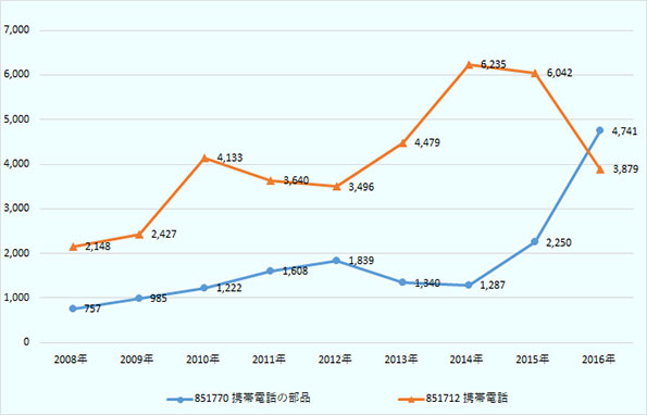 携帯電話の輸入は、2008年に2,148百万ドル、2009年に2,427百万ドル、2010年に4,133百万ドル、2011年に3,640百万ドル、2012年に3,496百万ドル、2013年に4,479百万ドル、2014年に6,235百万ドル、2015年に6,042百万ドル、2016年に3,879百万ドル。 携帯電話の部品の輸入は、2008年に757百万ドル、2009年に985百万ドル、2010年に1,222百万ドル、2011年に1,608百万ドル、2012年に1,839百万ドル、2013年に1,340百万ドル、2014年に1,287百万ドル、2015年に2,250百万ドル、2016年に4,741百万ドル。