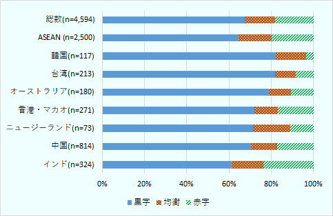 総数(n=4,594)　黒字67.4％、均衡14.3％、赤字18.3％ ASEAN(n=2,500)　黒字64.6％、均衡15.5％、赤字20.0％ 韓国(n=117)　黒字82.1％、均衡14.5％、赤字3.4％ 台湾(n=213)　黒字81.7％、均衡9.9％、赤字8.5％ オーストラリア(n=180)　黒字78.9％、均衡10.6％、赤字10.6％ 香港・マカオ(n=271)　黒字72.0％、均衡11.1％、赤字17.0％ ニュージーランド(n=73)　黒字71.2％、均衡17.8％、赤字11.0％ 中国(n=814)　黒字70.3％、均衡12.4％、赤字17.3％ インド(n=324)　黒字61.4％、均衡14.8％、赤字23.8％