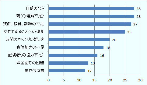 自信のなさ28%、親の理解不足28%、技術、教育、訓練の不足27%、女性であることへの偏見25%、時間のやりくりの難しさ20%、身体能力の不足18%、配偶者の協力不足16%、資金面での困難13%、業界の体質12% 