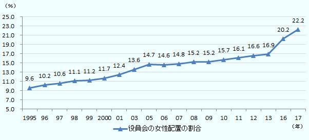 2017年の女性の役員の全体に占める割合は22.2％となりました。この割合は1995年の9.6％の約2.3倍と増加していることがわかります。