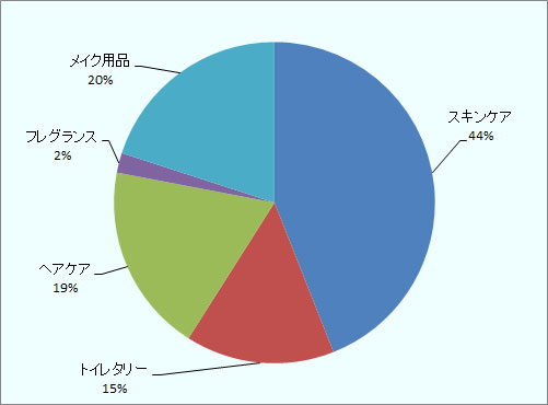 2007年の調査結果では、2006年の日本の化粧品市場の製品別シェアはスキンケア（44%）、トイレタリー（14%）、ヘアケア（19%）、フレグランス（2%）、メイク用品（20％）だった。