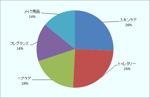 2017年の調査結果では、2016年のEU28カ国の化粧品市場の製品別シェアはスキンケア（26%）、トイレタリー（25%）、ヘアケア（19%）、フレグランス（16%）、メイク用品（14％）だった。