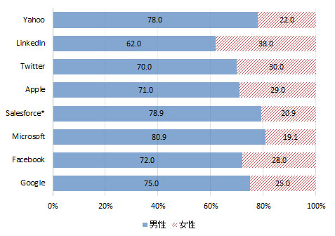 Yahooは男性78.0%、女性22.0%。LinkedInは男性62.0%、女性38.0%。Twitterは男性70.0%、女性30.0%。 Appleは男性71.0%、女性29.0%。Salesforceは男性78.9%、女性20.9%。 Microsoftは男性80.9%、女性19.1%。Facebookは男性72.0%、女性28.0%。 Googleは男性75.0%、女性25.0%。