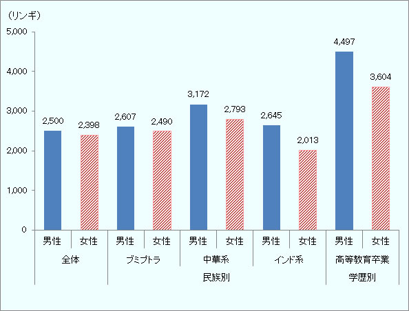 マレーシア全体では、男性の平均月収が2,500リンギに対し、女性は2,398リンギ。以下、民族別。ブミプトラは、男性の平均月収が2,607リンギに対し、女性は2,490リンギ。中華系は、男性の平均月収が3,172リンギに対し、女性2,793リンギ。インド系は、男性の平均月収が2,645リンギに対し、女性が2,013リンギ。高等教育卒業の学歴を持つ人のマレーシア全体の平均月収では、男性が4,497リンギに対し、女性が3,604リンギ。出所は、マレーシア統計局「賃金調査2016年」   