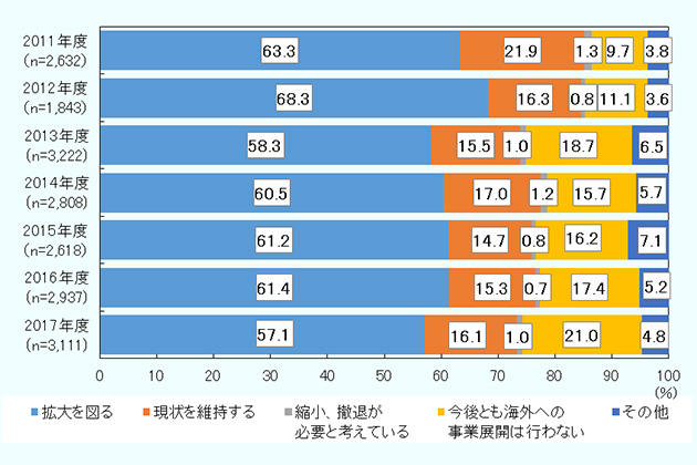 日本企業の海外ビジネス拡大意欲は薄らぐ 日本企業の海外事業展開を読む 特集 地域 分析レポート 海外ビジネス情報 ジェトロ