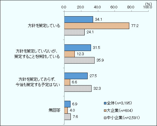  CSRに関する方針の有無について、2017年度調査の企業規模別の回答率。単位は％。母数は、大企業が604社、中小企業が2,591社。「方針を策定している」の回答率は大企業が77.2％、中小企業が24.1％、「方針を策定していないが、策定することを検討している」は同12.3％、35.9％、「方針を策定しておらず、今後も策定する予定はない」は同6.6％、32.3％。「無回答」は同4.0％、7.6％。