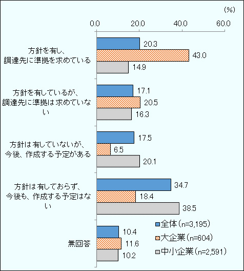調達先への労働・安全衛生・環境に関する方針の有無について、2017年度調査の企業規模別の回答率。単位は%。母数は、大企業が604社、中小企業が2,591社。「方針を有し、調達先に準拠を求めている」の回答率は大企業が43.0%、中小企業が14.9%。「方針を有しているが、調達先に準拠は求めていない」は同20.5%、16.3%。「方針は有していないが、今後、作成する予定がある」は同6.5%、20.1%。「方針は有しておらず、今後も、作成する予定はない」は同18.4%、38.5%。「無回答」は、同11.6%、10.2%。