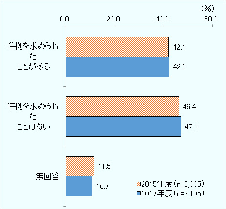 労働・安全衛生・環境に関する顧客方針への準拠について、2015年度調査と2017年度調査の回答率の推移。単位は％。母数は、2015年度の全体が3,005社、2017年度が同3,195社。「準拠を求められたことがある」の回答率は2015年度が42.1％、2017年度が42.2％。「準拠を求められたことはない」は同46.4％、47.1％。「無回答」は、同11.5％、10.7％。