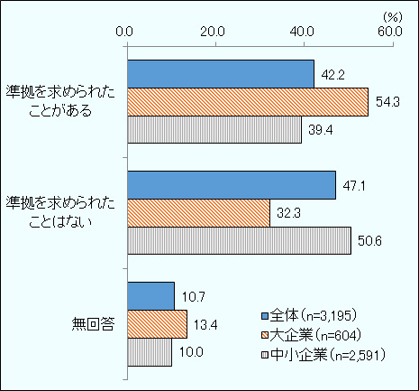 労働・安全衛生・環境に関する顧客方針への準拠について、2017年度調査の企業規模別の回答率。単位は％。母数は、大企業が604社、中小企業が2,591社。「準拠を求められたことがある」は、大企業が54.3％、中小企業が39.4％。「準拠を求められたことはない」は同32.3％、50.6％。「無回答」は、同13.4％、10.0％。