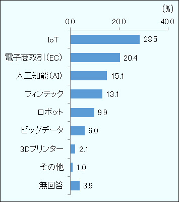 最も影響が大きいデジタル技術についての回答率。単位は%。母数は「影響が大きいデジタル技術がある」と回答した大企業、383社。回答率の大きい順に、IoT 28.5％、EC 20.4％、AI 15.1％、フィンテック13.1％、ロボット9.9％、ビッグデータ6.0％、3Dプリンター2.1％、その他1.0％、無回答3.9％。