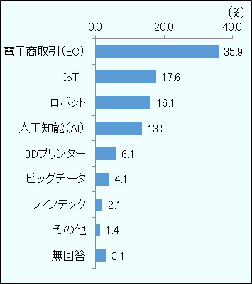最も影響が大きいデジタル技術についての回答率。単位は%。母数は「影響が大きいデジタル技術がある」と回答した中小企業、1,174社。回答率の大きい順に、EC 35.9%、IoT 17.6%、ロボット16.1%、AI 13.5%。3Dプリンター 6.1%、ビッグデータ4.1%、フィンテック2.1%、その他1.4%、無回答3.1%。