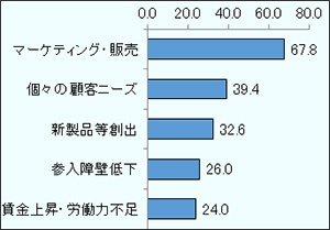 回答率上位5メリットは、「マーケティング・販売」67.8％、「個々の顧客ニーズ」39.4％、「新製品等創出」32.6％、「参入障壁低下」26.0％、「賃金上昇・労働力不足」24.0％。