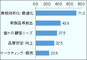 回答率上位5メリットは、「業務効率化・最適化」71.3％、「新製品等創出」43.8％、「個々の顧客ニーズ」37.5％、「品質安定・向上」32.5％、「マーケティング・販売」23.8％。