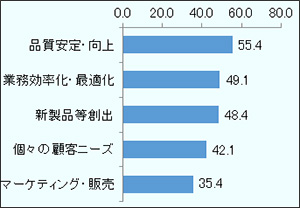 回答率上位5メリットは、「品質安定・向上」55.4％、「業務効率化・最適化」49.1％、「新製品等創出」48.4％、「個々の顧客ニーズ」42.1%、「マーケティング・販売」35.4%。