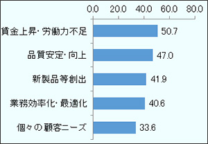 回答率上位5メリットは、「賃金上昇・労働力不足」50.7％、「品質安定・向上」47.0％。「新製品等創出」41.9％、「業務効率化・最適化」40.6％、「個々の顧客ニーズ」33.6％。