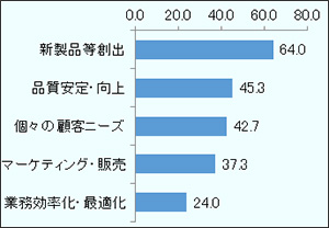 回答率上位5メリットは、「新製品等創出」64.0％、「品質安定・向上」45.3％、「個々の顧客ニーズ」42.7％、「マーケティング・販売」37.3％、「業務効率化・最適化」24.0％。