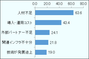回答率上位5課題は、「人材不足」63.6%、「導入・運用コスト」43.4%、「外部パートナー不足」24.1%、「関連インフラ不十分」21.8%、「技術が発展途上」19.0%。