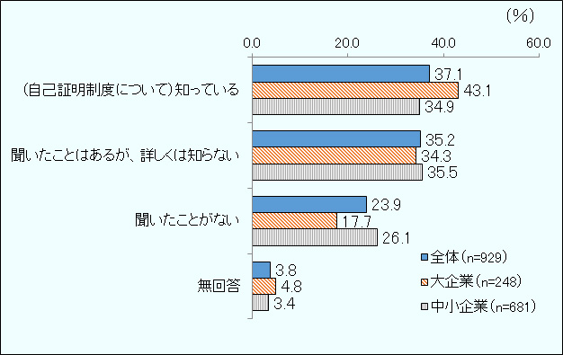 自己証明制度について知っている：全体37.1％、大企業43.1％、中小企業34.9％ 聞いたことはあるが、詳しくは知らない：全体35.2％、大企業34.3％、中小企業35.5％ 聞いたことがない：全体23.9％、大企業17.7％、中小企業26.1％ 無回答：全体3.8％、大企業4.8％、中小企業3.4％ 凡例：全体（n=929)、大企業（n=248）、中小企業（n=681）