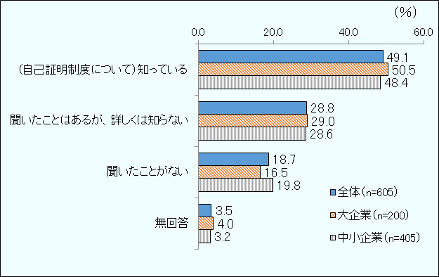 自己証明制度について知っている：全体49.1％、大企業50.5％、中小企業48.4％ 聞いたことはあるが、詳しくは知らない：全体28.8％、大企業29.0％、中小企業28.6％ 聞いたことがない：全体18.7％、大企業16.5％、中小企業19.8％ 無回答：全体3.5％、大企業4.0％、中小企業3.2％ 凡例：全体（n=605)、大企業（n=200）、中小企業（n=405）