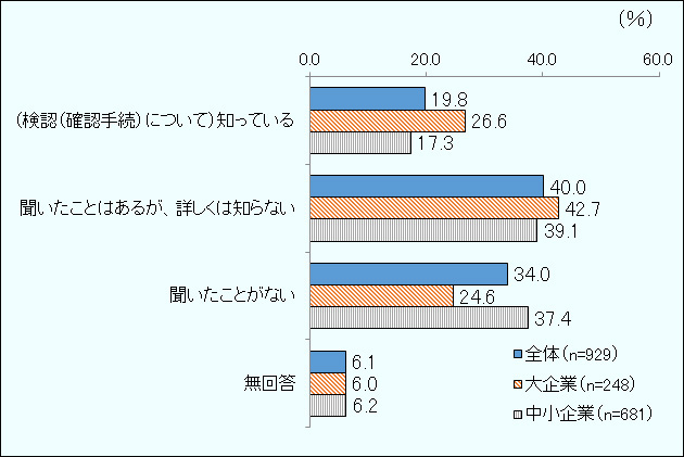 検認（確認）制度について知っている：全体19.8％、大企業26.6％、中小企業17.3％ 聞いたことはあるが、詳しくは知らない：全体40.0％、大企業42.7％、中小企業39.1％ 聞いたことがない：全体34.0％、大企業24.6％、中小企業37.4％ 無回答：全体6.1％、大企業6.0％、中小企業6.2％ 凡例：全体（n=929)、大企業（n=248）、中小企業（n=681）