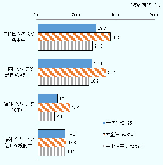 国内ビジネスで活用中と回答した企業は、全体　29.8％、大企業37.3％、中小企業28.0％。 国内ビジネスで活用を検討中と回答した企業は、全体　27.9％、大企業35.1％、中小企業26.2％。 海外ビジネスで活用中と回答した企業は、全体　10.1％、大企業16.4％、中小企業8.6％。 海外ビジネスで活用を検討中と回答した企業は、全体　14.2％、大企業14.6％、中小企業14.1％。 